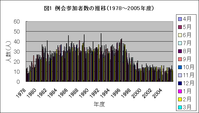 ChartObject �}�P ���Q���Ґ��̐��ځi1978�`2005�N�x�j